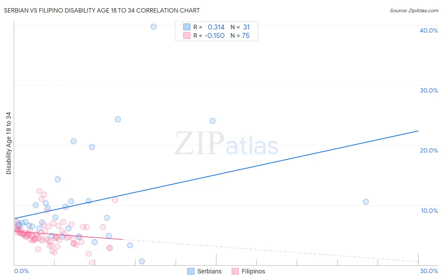 Serbian vs Filipino Disability Age 18 to 34