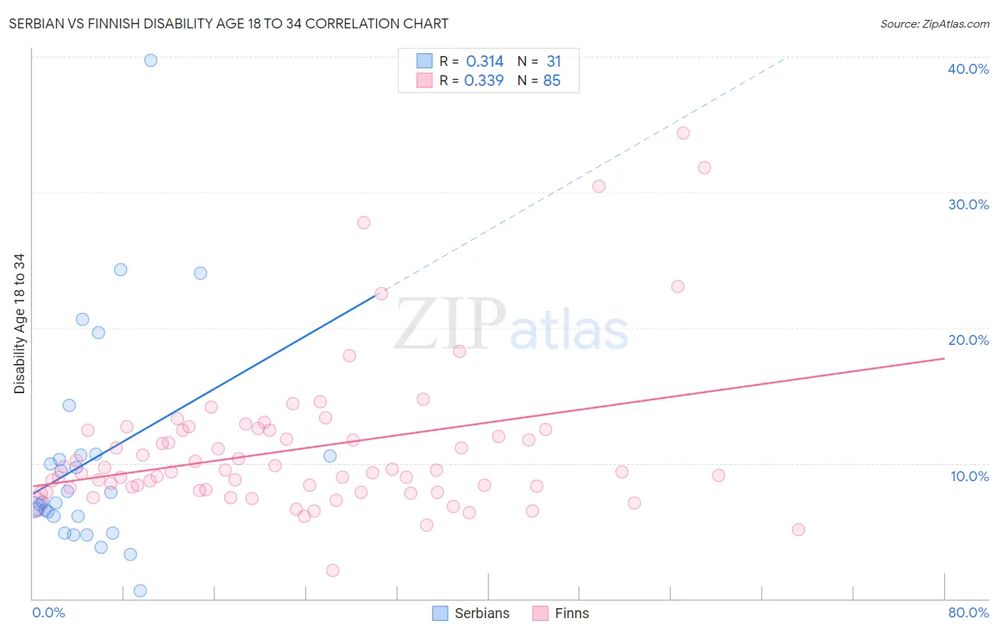 Serbian vs Finnish Disability Age 18 to 34