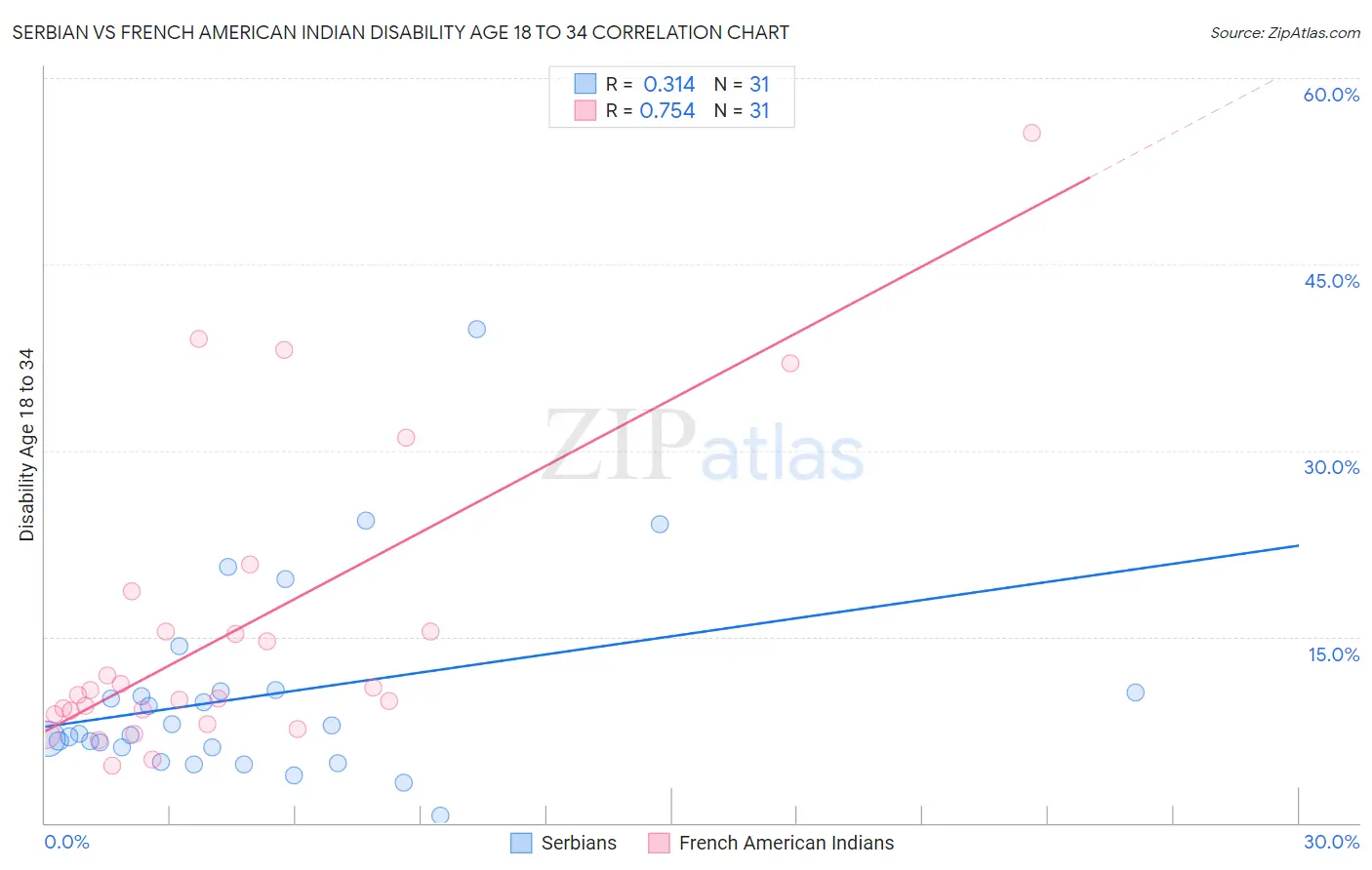 Serbian vs French American Indian Disability Age 18 to 34