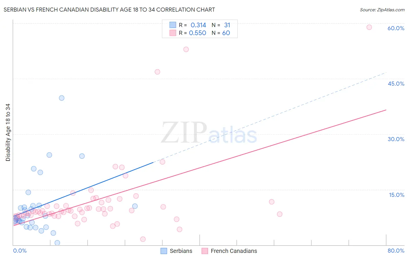 Serbian vs French Canadian Disability Age 18 to 34