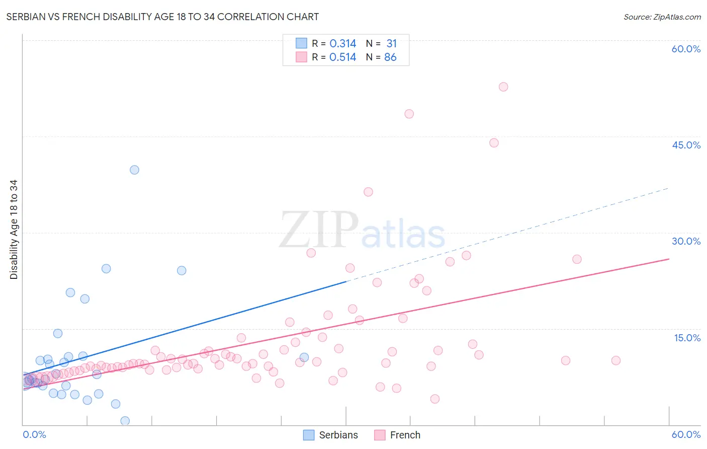 Serbian vs French Disability Age 18 to 34