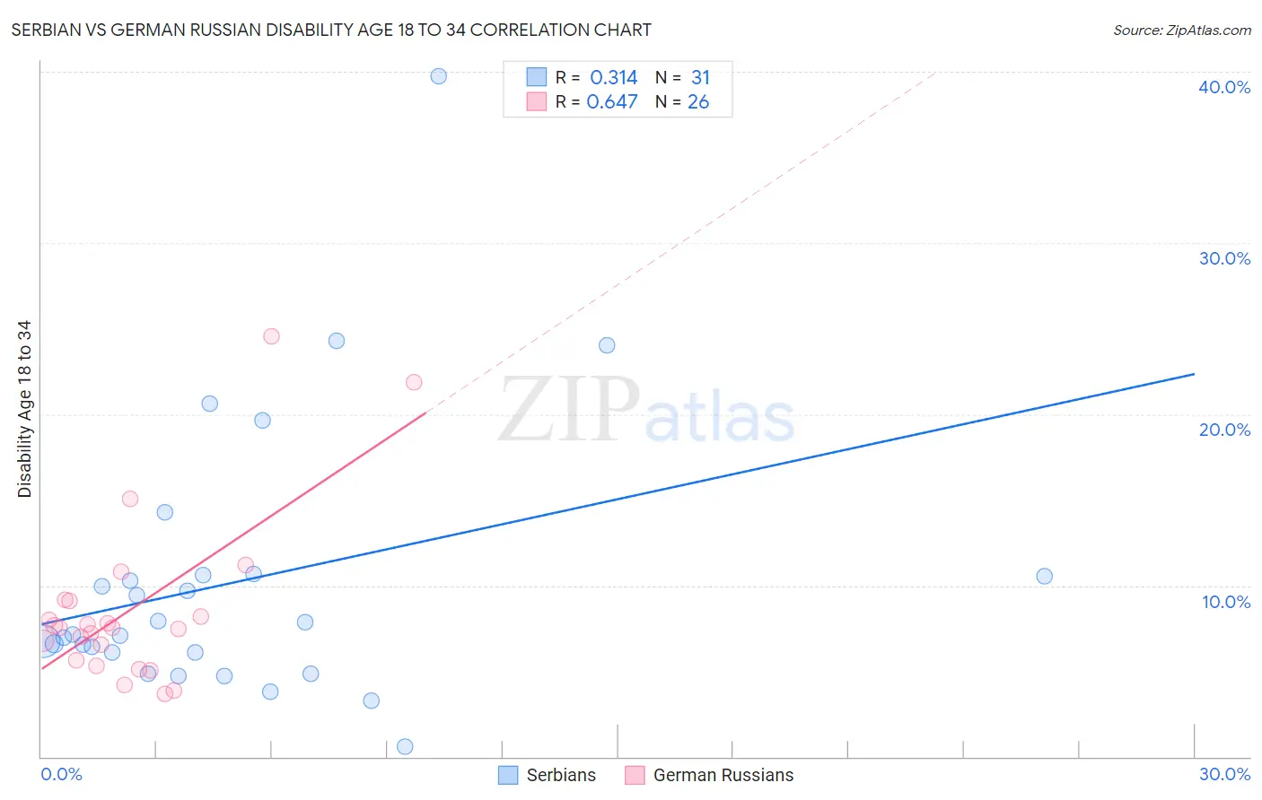 Serbian vs German Russian Disability Age 18 to 34