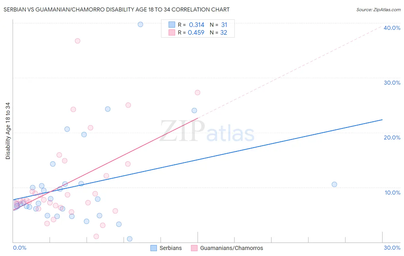 Serbian vs Guamanian/Chamorro Disability Age 18 to 34