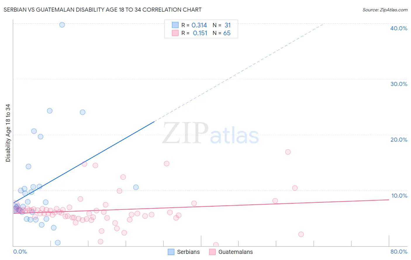 Serbian vs Guatemalan Disability Age 18 to 34