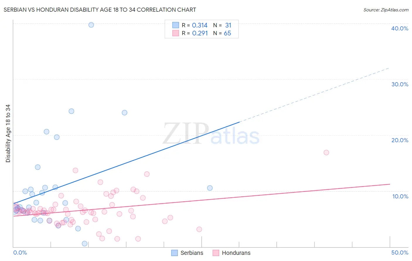 Serbian vs Honduran Disability Age 18 to 34