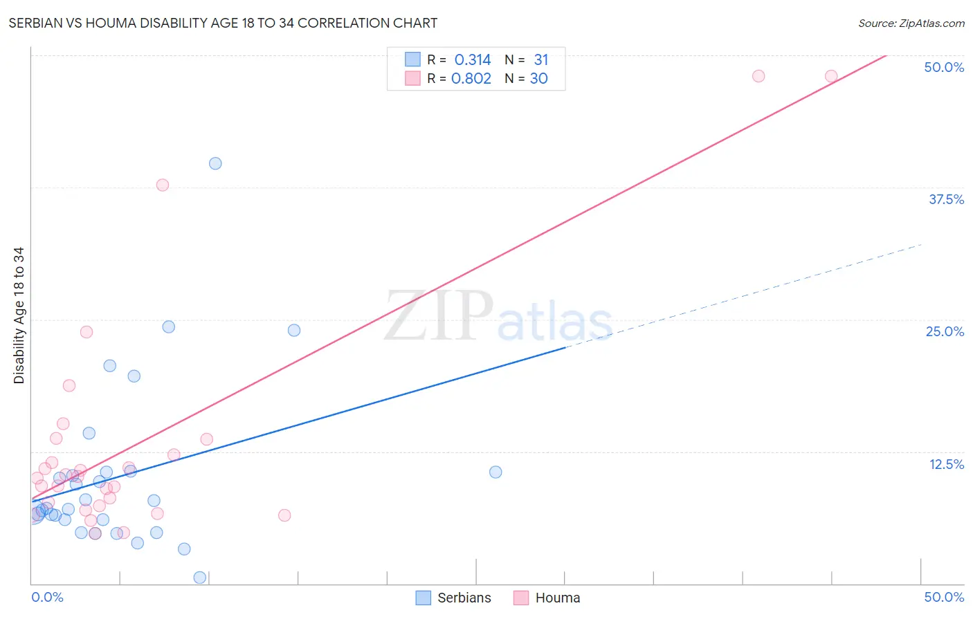 Serbian vs Houma Disability Age 18 to 34