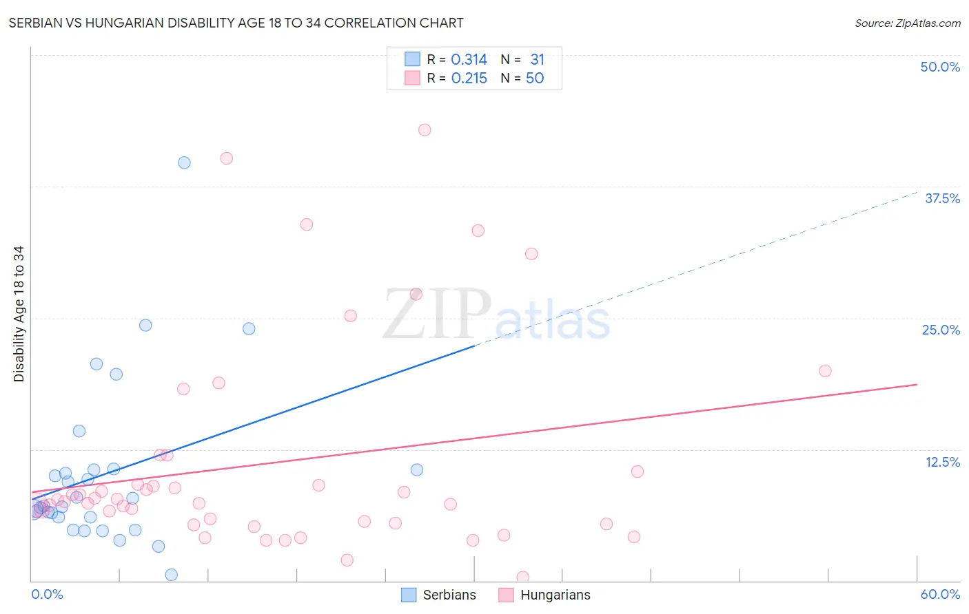 Serbian vs Hungarian Disability Age 18 to 34