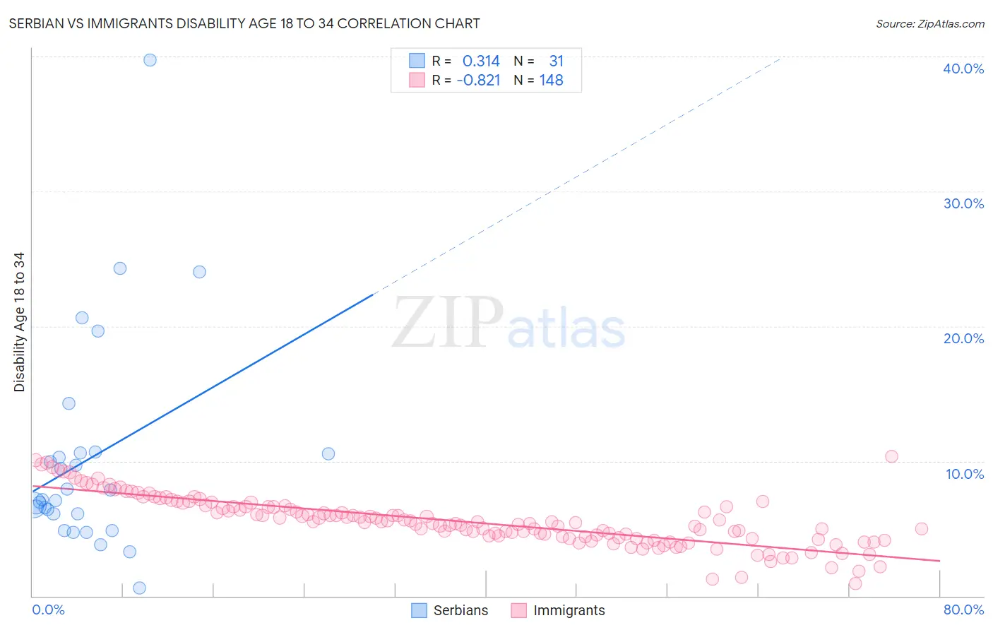 Serbian vs Immigrants Disability Age 18 to 34
