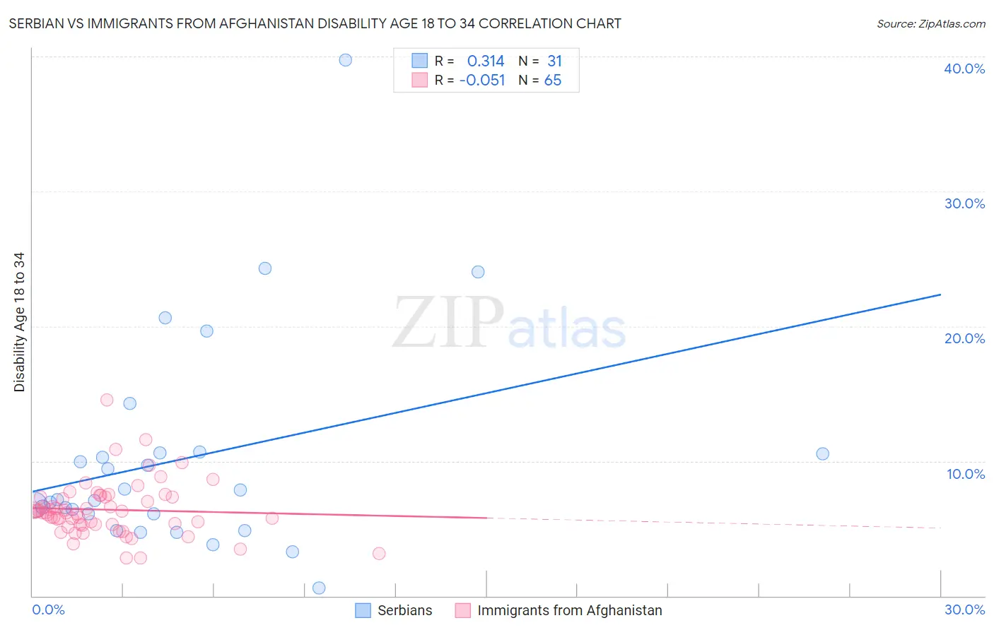 Serbian vs Immigrants from Afghanistan Disability Age 18 to 34