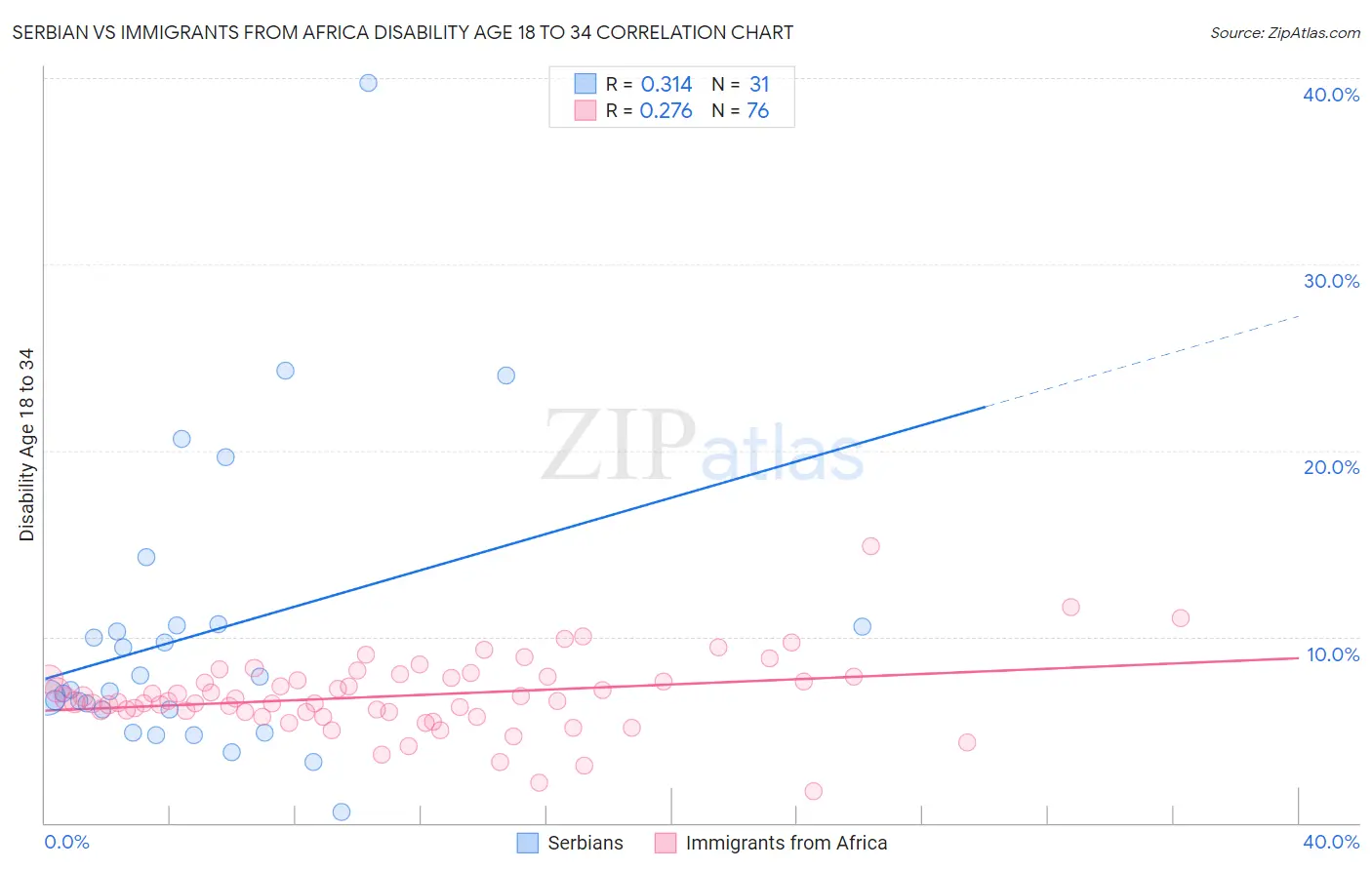 Serbian vs Immigrants from Africa Disability Age 18 to 34