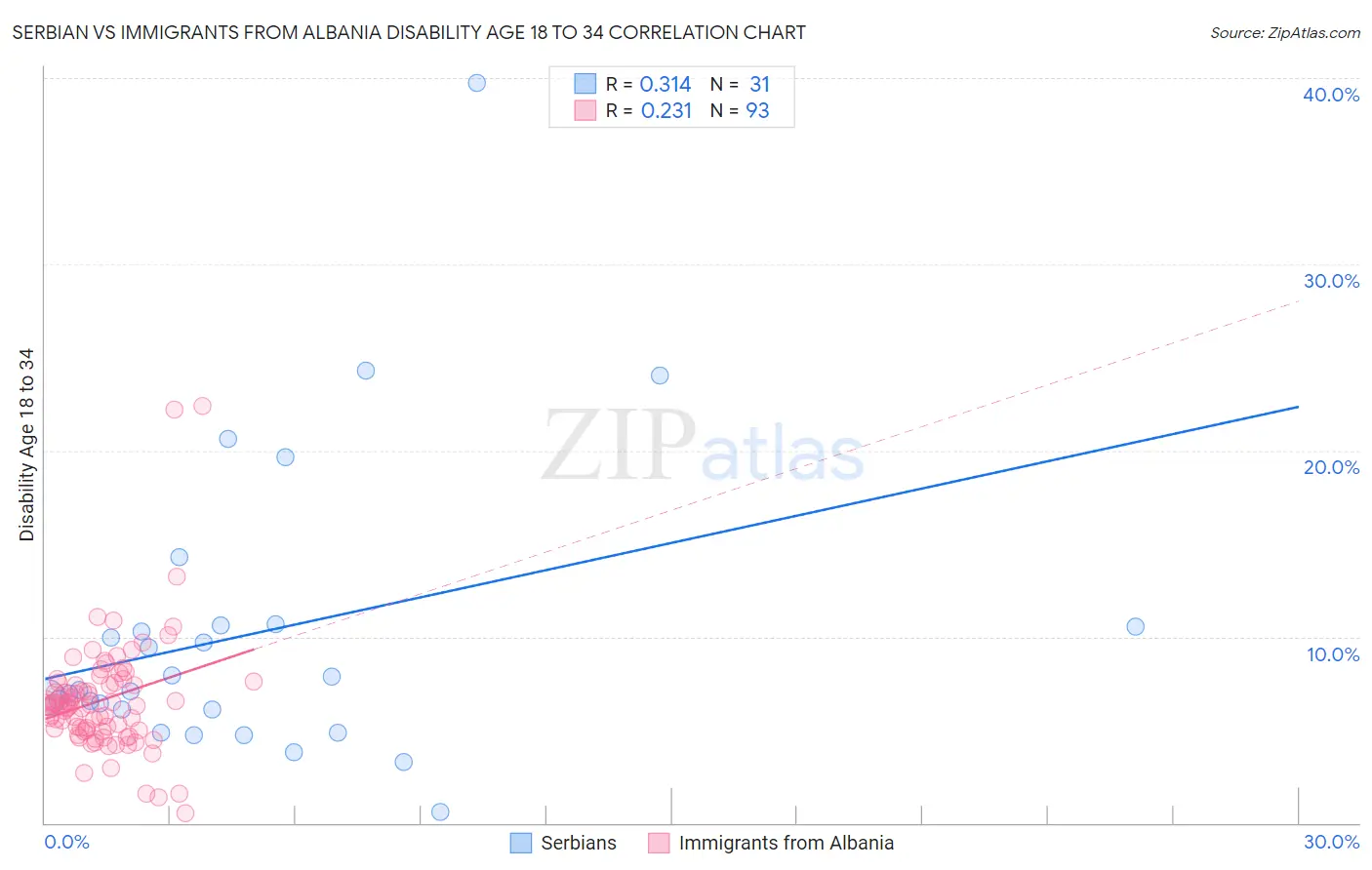 Serbian vs Immigrants from Albania Disability Age 18 to 34