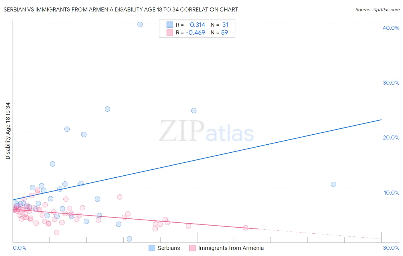Serbian vs Immigrants from Armenia Disability Age 18 to 34