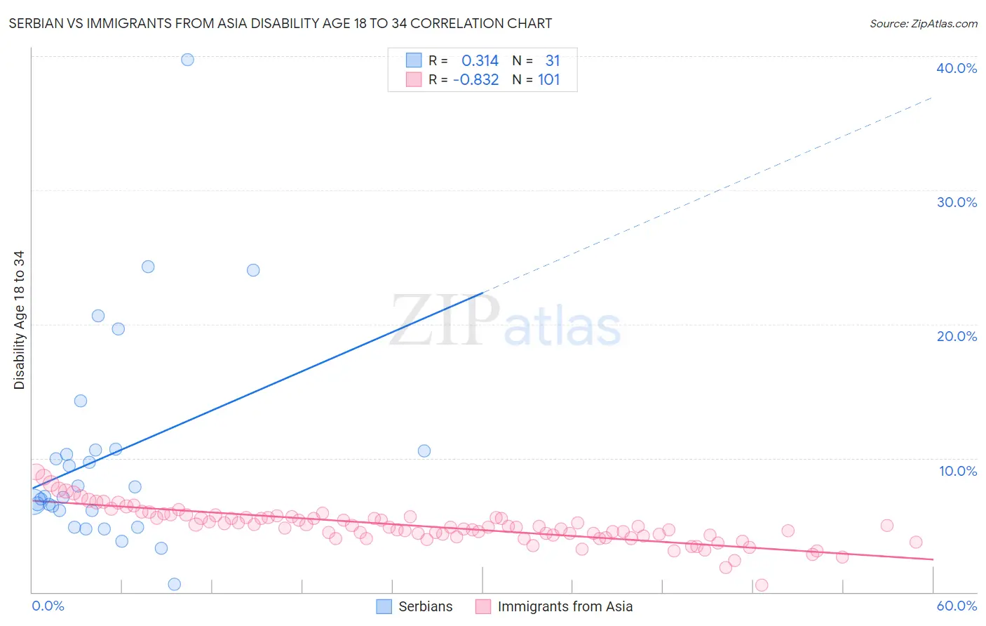 Serbian vs Immigrants from Asia Disability Age 18 to 34