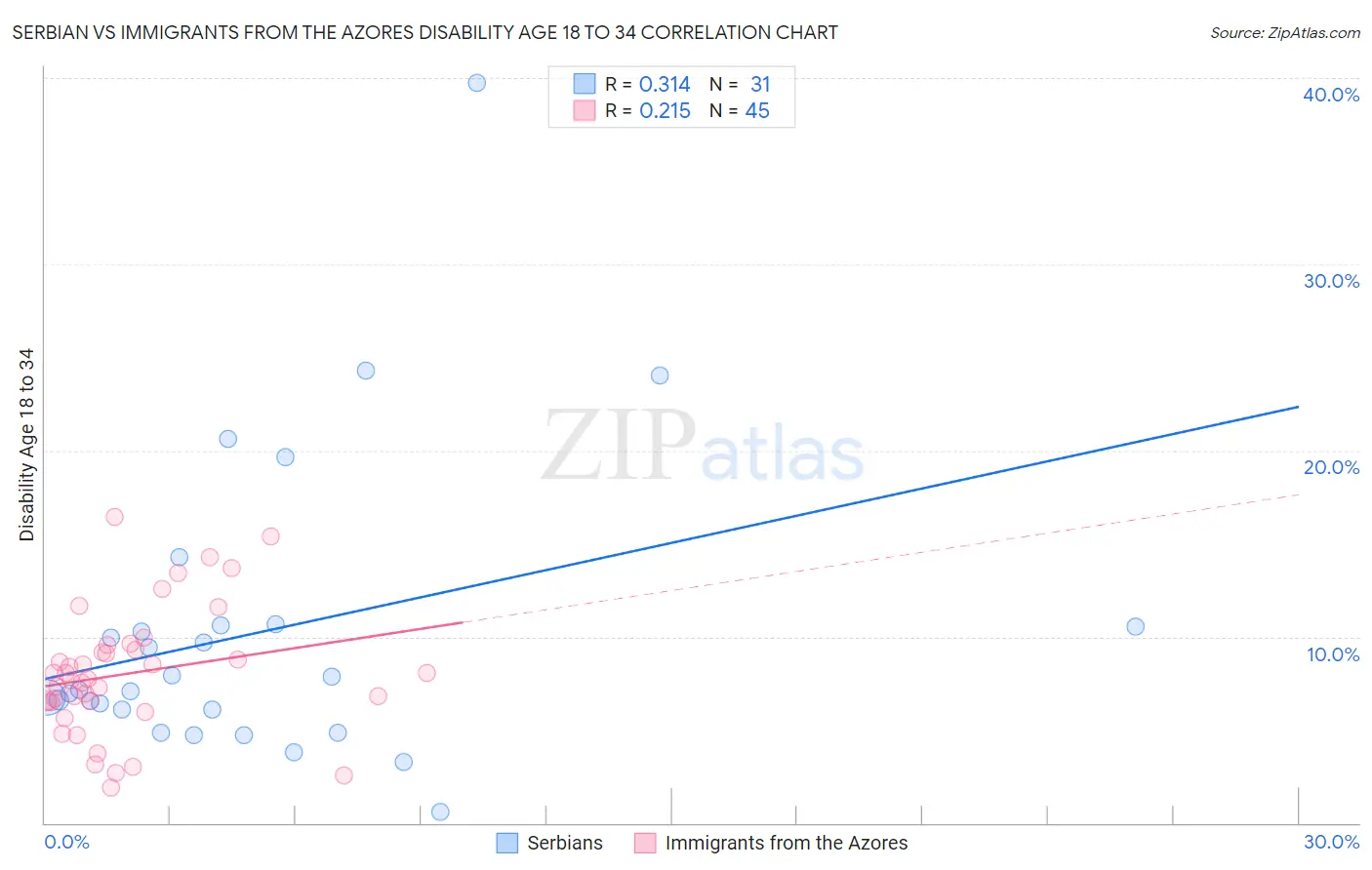 Serbian vs Immigrants from the Azores Disability Age 18 to 34