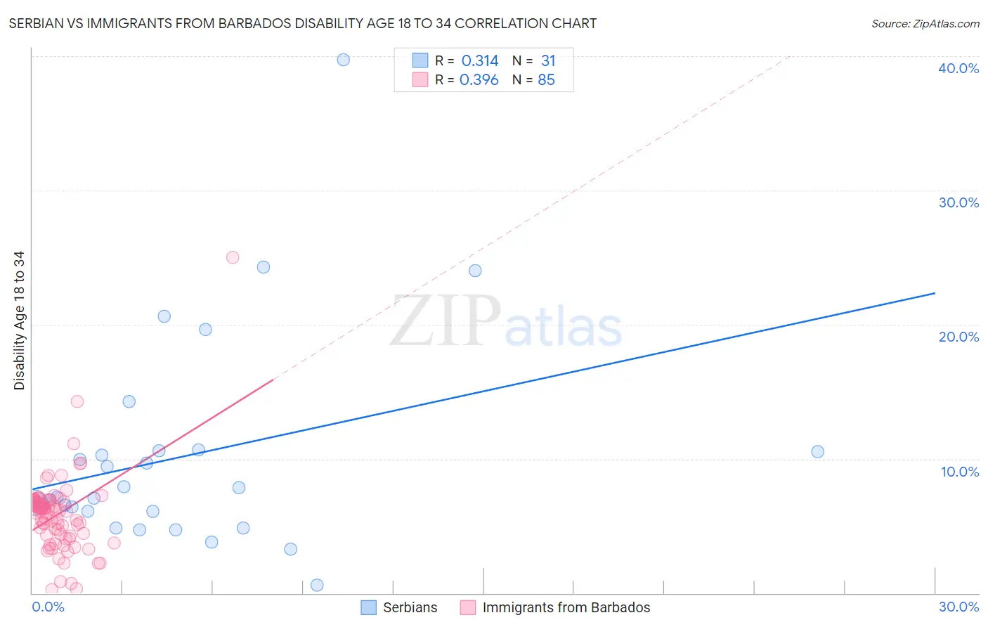 Serbian vs Immigrants from Barbados Disability Age 18 to 34