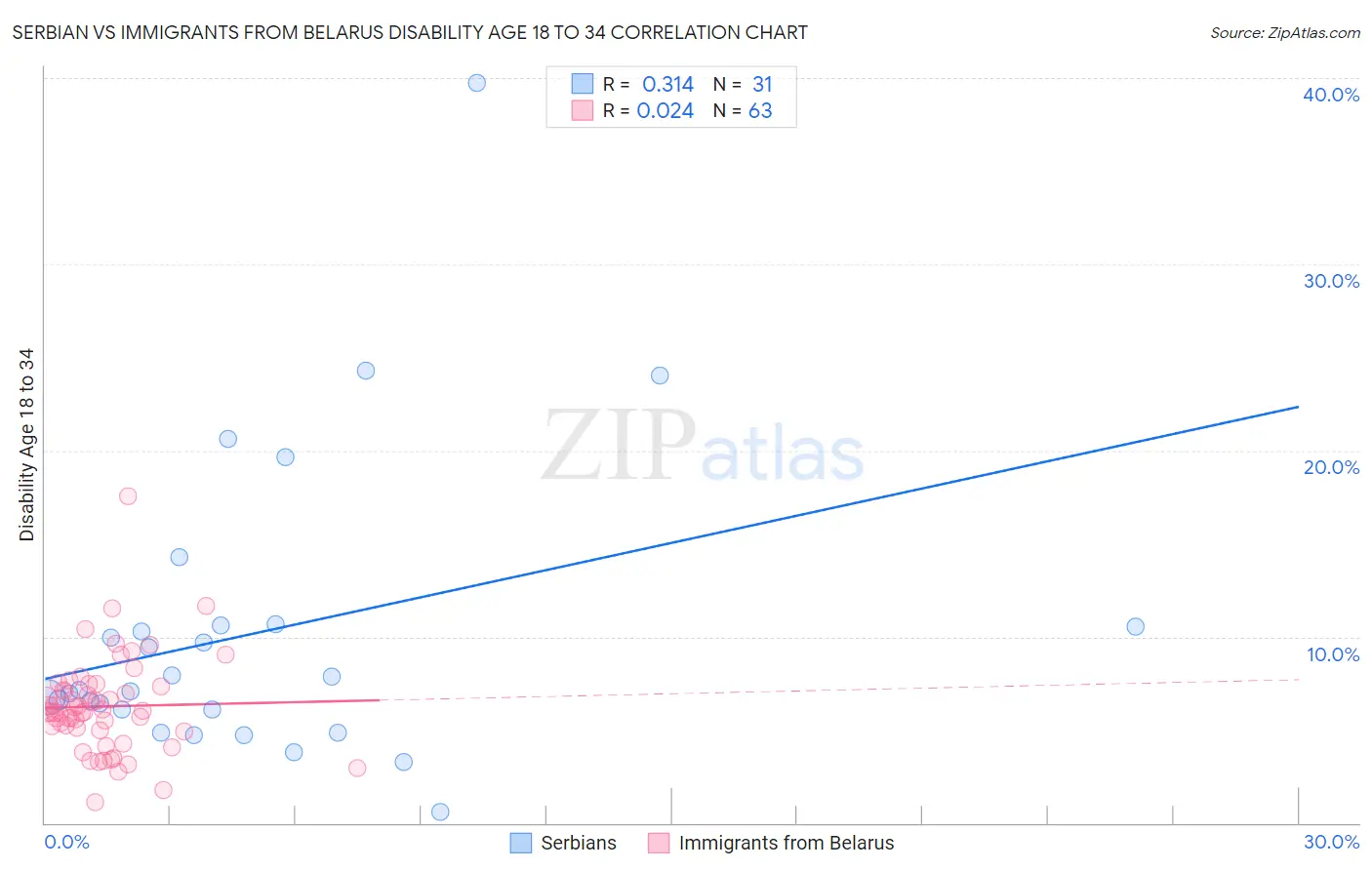 Serbian vs Immigrants from Belarus Disability Age 18 to 34