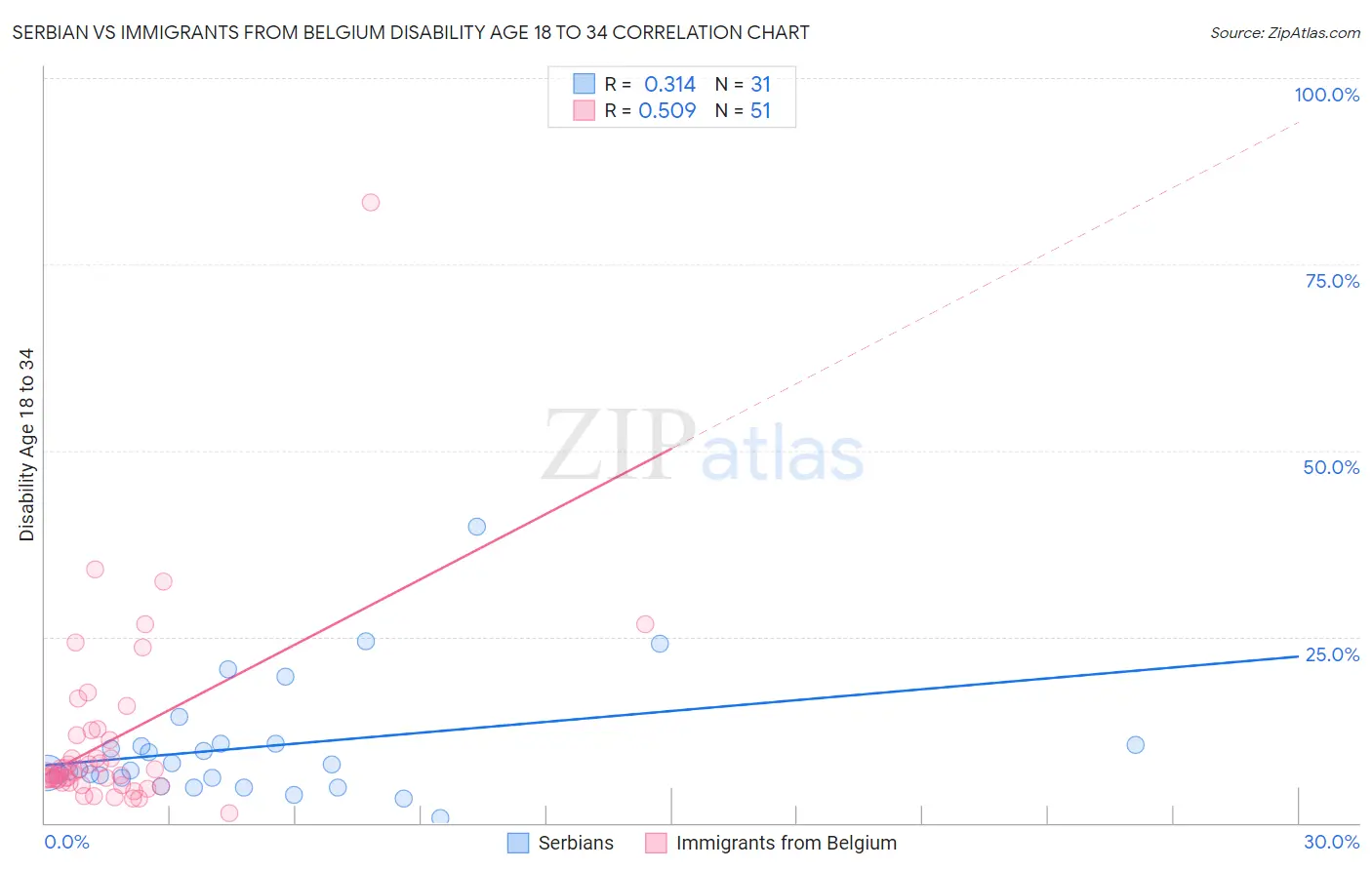 Serbian vs Immigrants from Belgium Disability Age 18 to 34