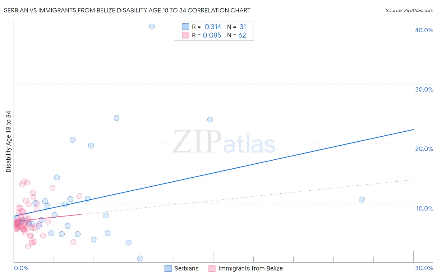 Serbian vs Immigrants from Belize Disability Age 18 to 34