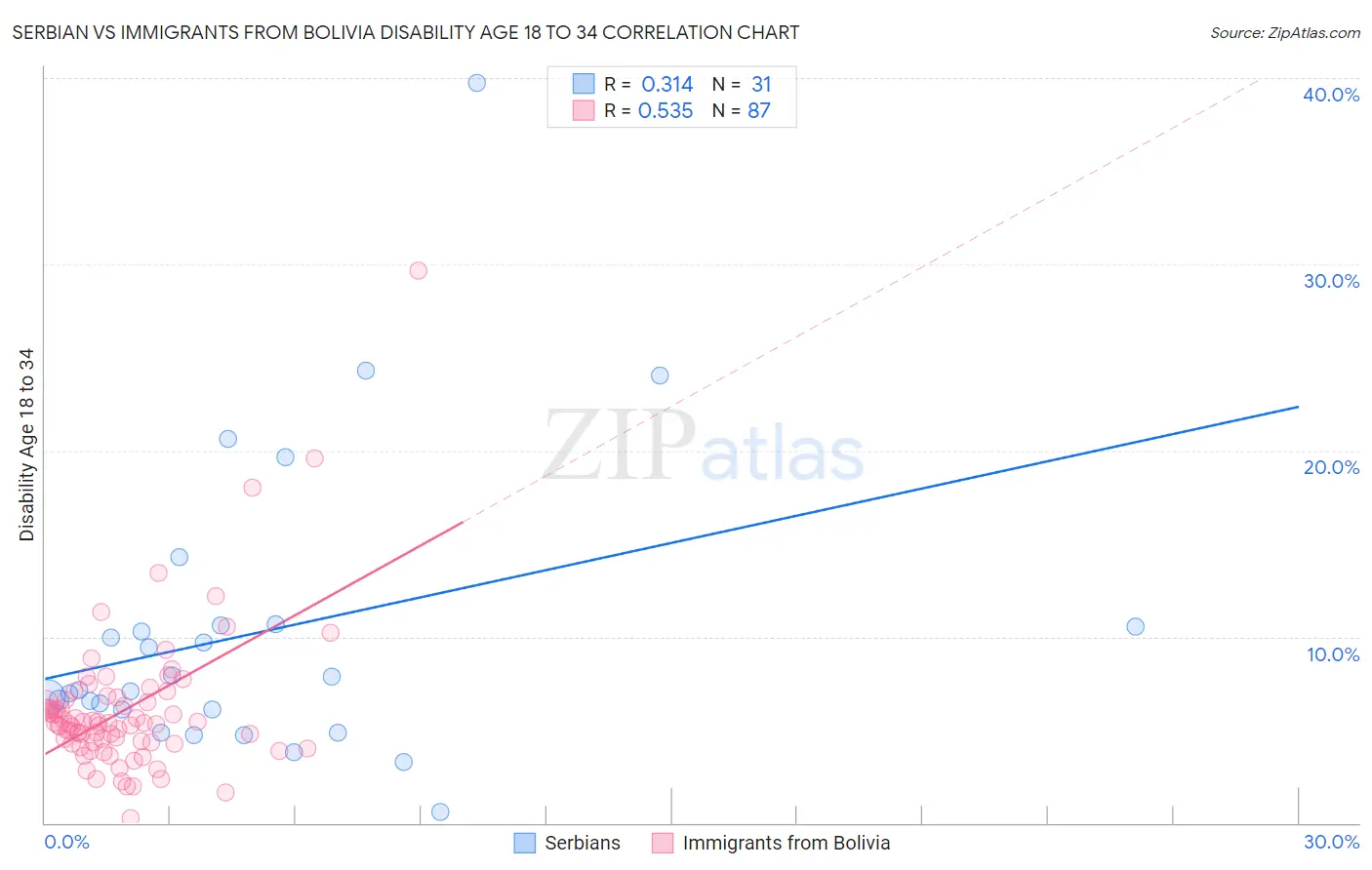 Serbian vs Immigrants from Bolivia Disability Age 18 to 34
