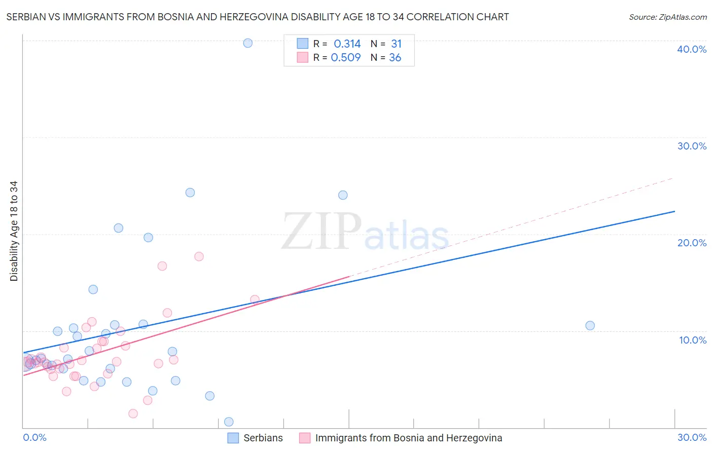 Serbian vs Immigrants from Bosnia and Herzegovina Disability Age 18 to 34