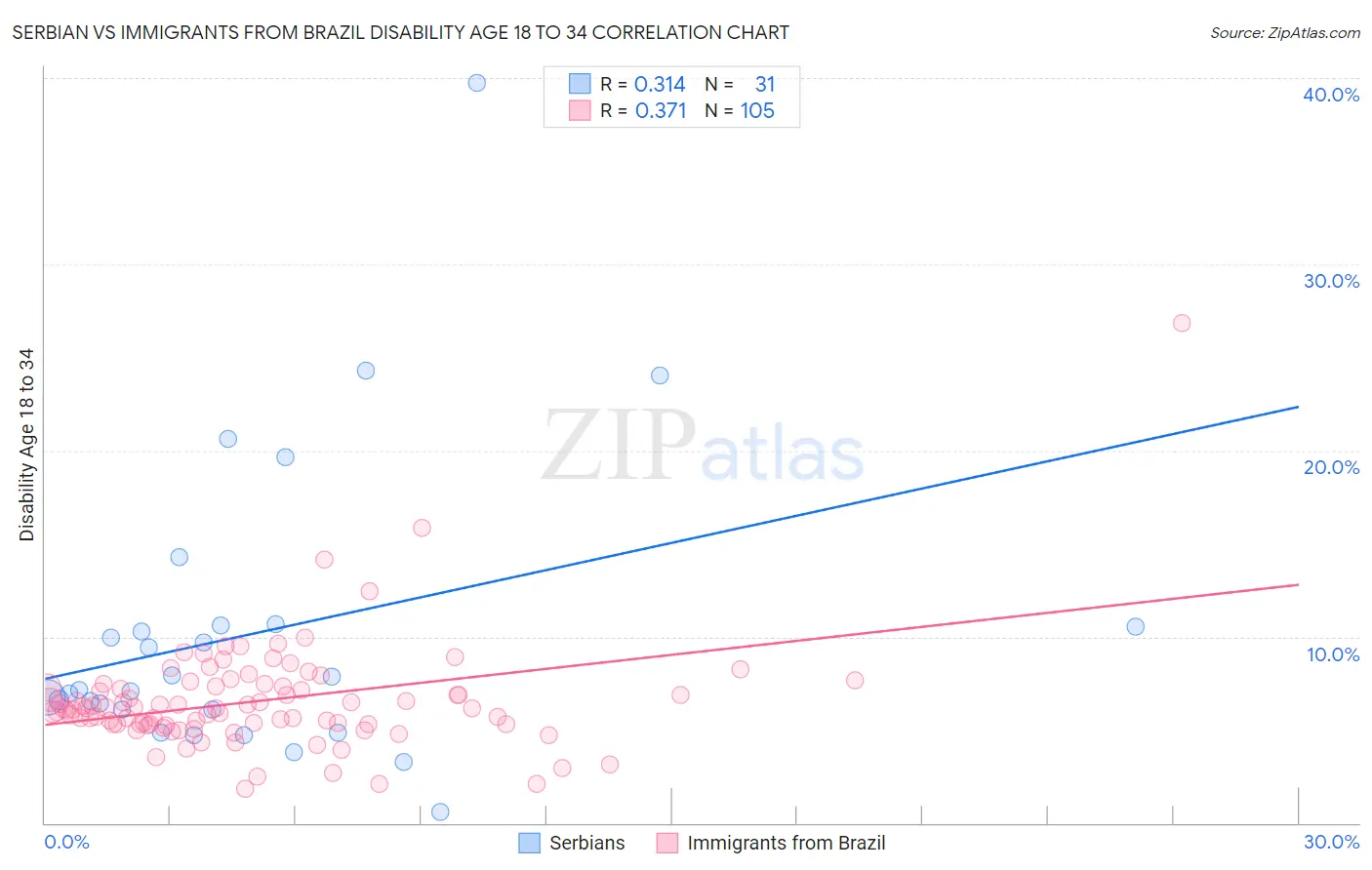 Serbian vs Immigrants from Brazil Disability Age 18 to 34