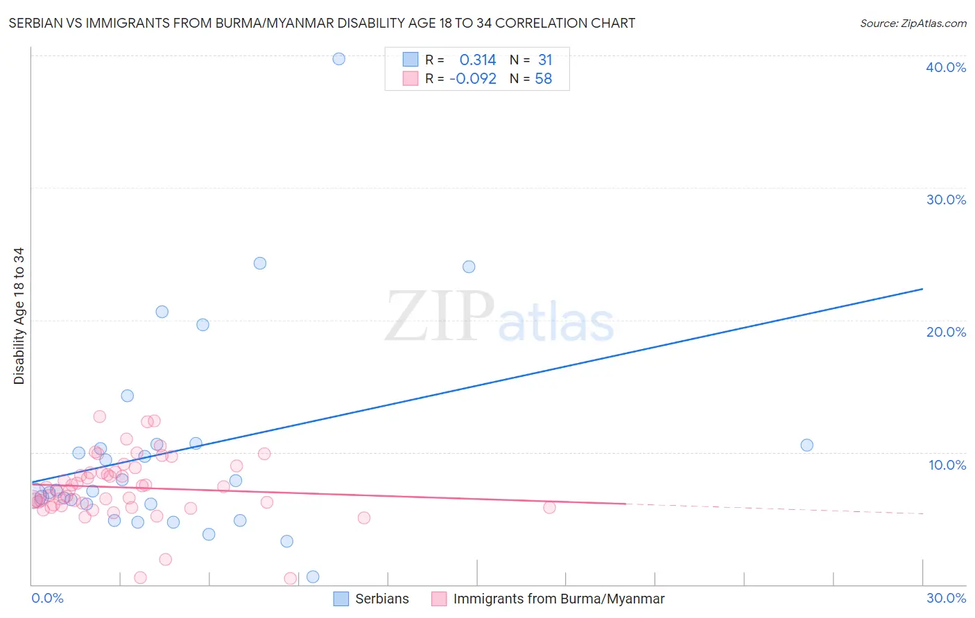 Serbian vs Immigrants from Burma/Myanmar Disability Age 18 to 34