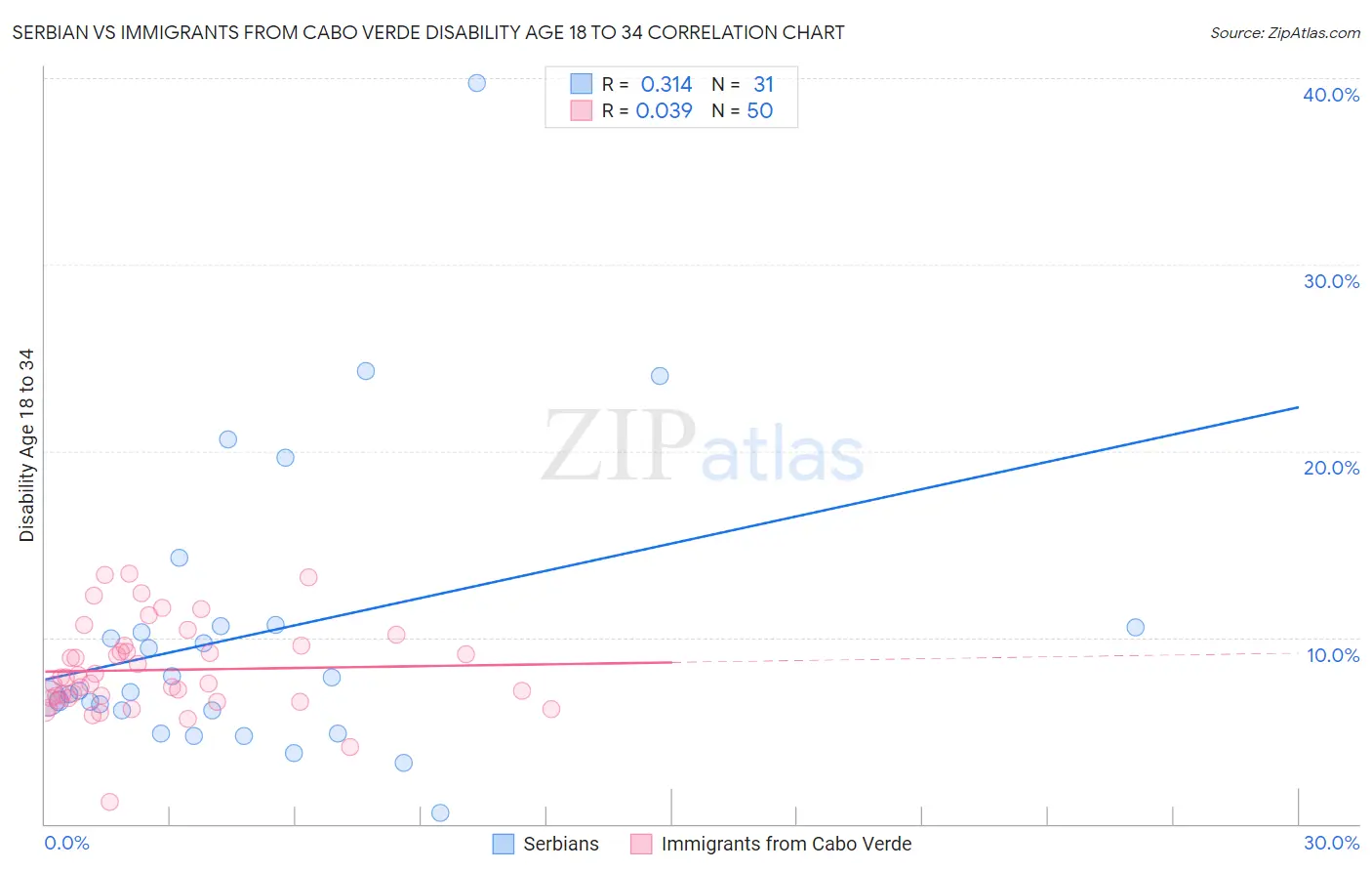 Serbian vs Immigrants from Cabo Verde Disability Age 18 to 34