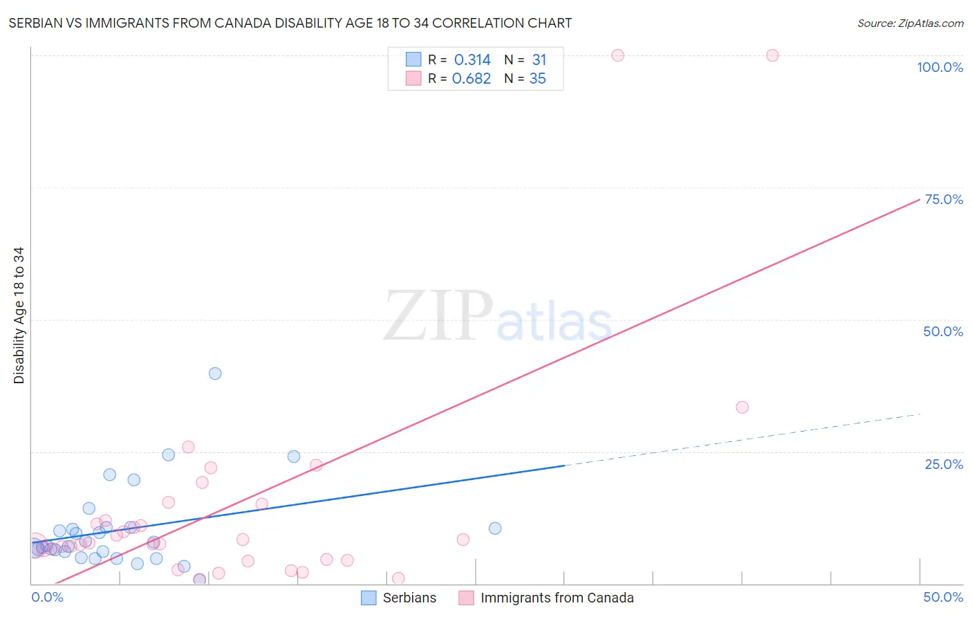 Serbian vs Immigrants from Canada Disability Age 18 to 34