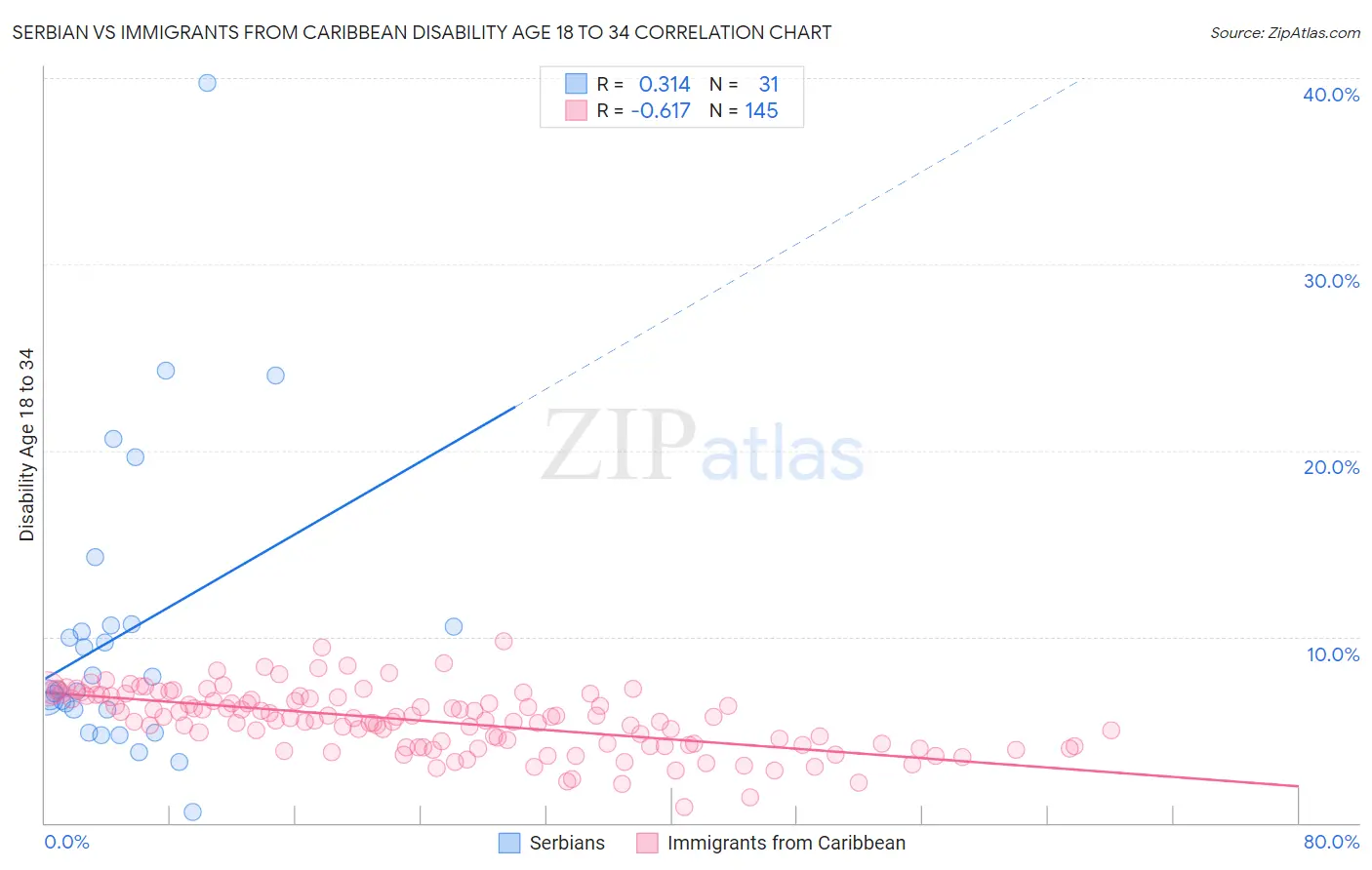 Serbian vs Immigrants from Caribbean Disability Age 18 to 34