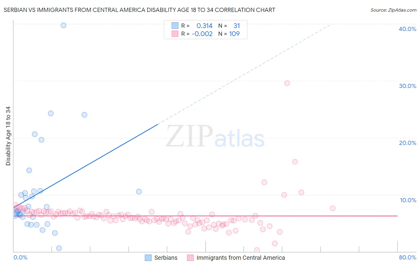 Serbian vs Immigrants from Central America Disability Age 18 to 34