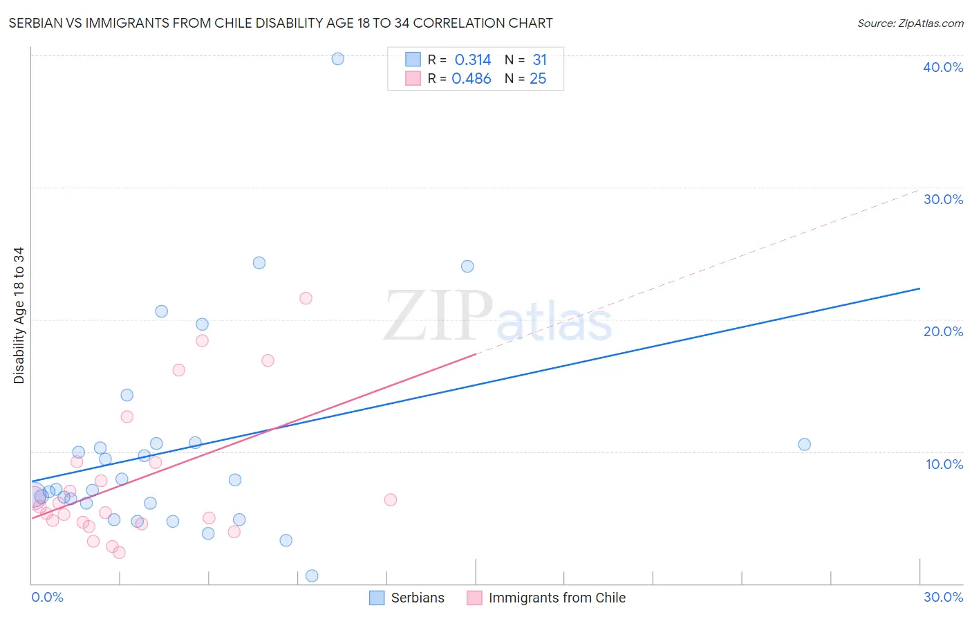 Serbian vs Immigrants from Chile Disability Age 18 to 34