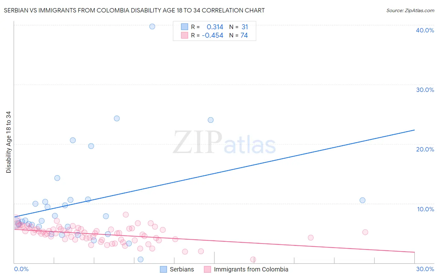 Serbian vs Immigrants from Colombia Disability Age 18 to 34