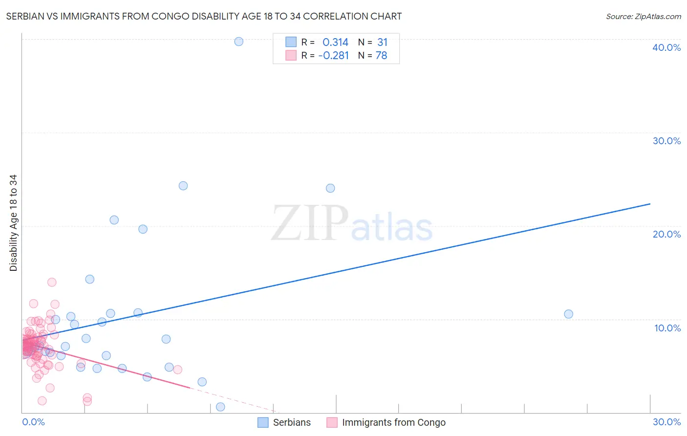 Serbian vs Immigrants from Congo Disability Age 18 to 34