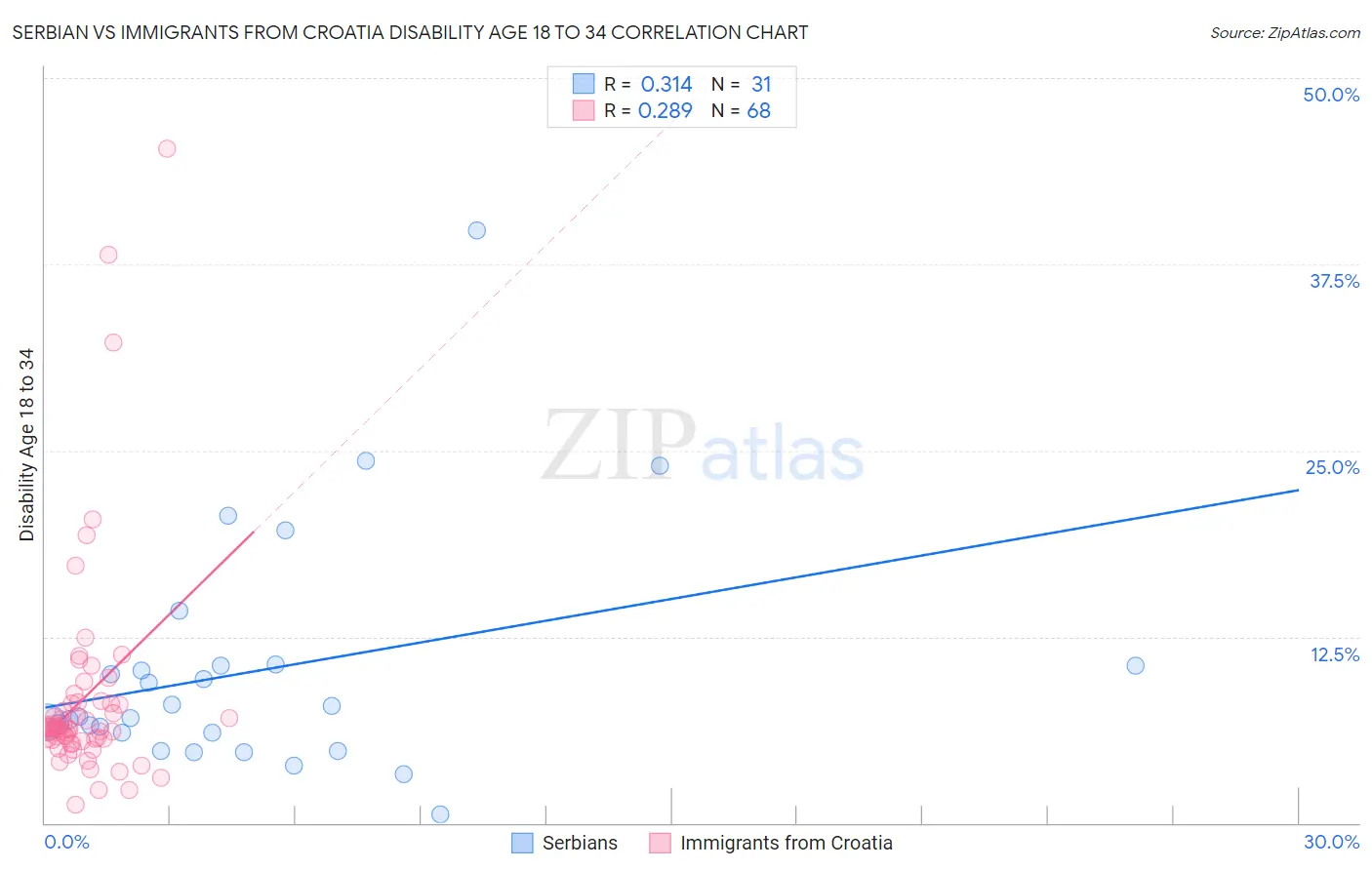 Serbian vs Immigrants from Croatia Disability Age 18 to 34