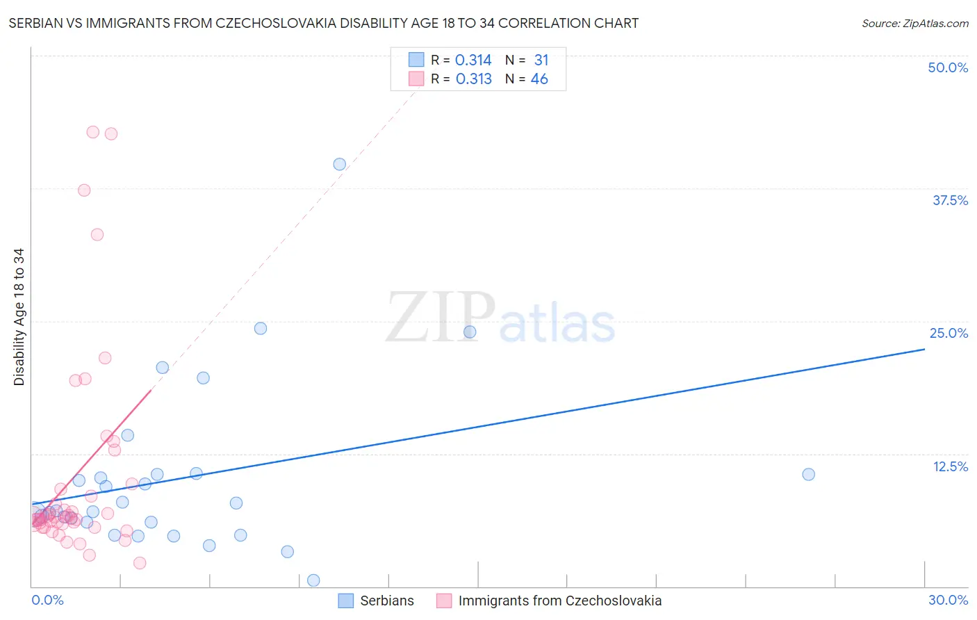 Serbian vs Immigrants from Czechoslovakia Disability Age 18 to 34