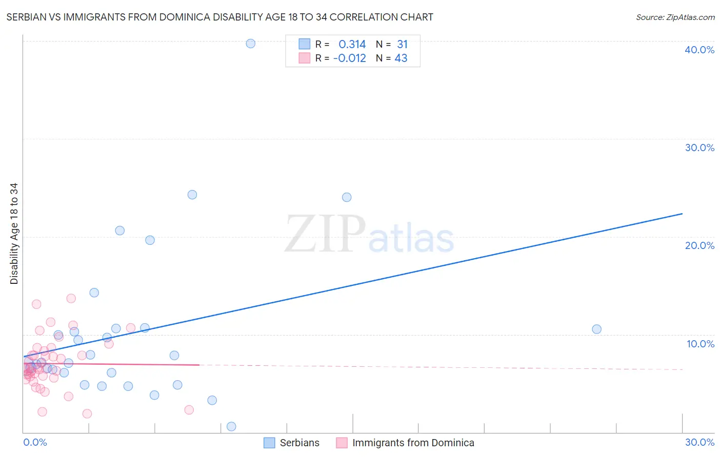 Serbian vs Immigrants from Dominica Disability Age 18 to 34