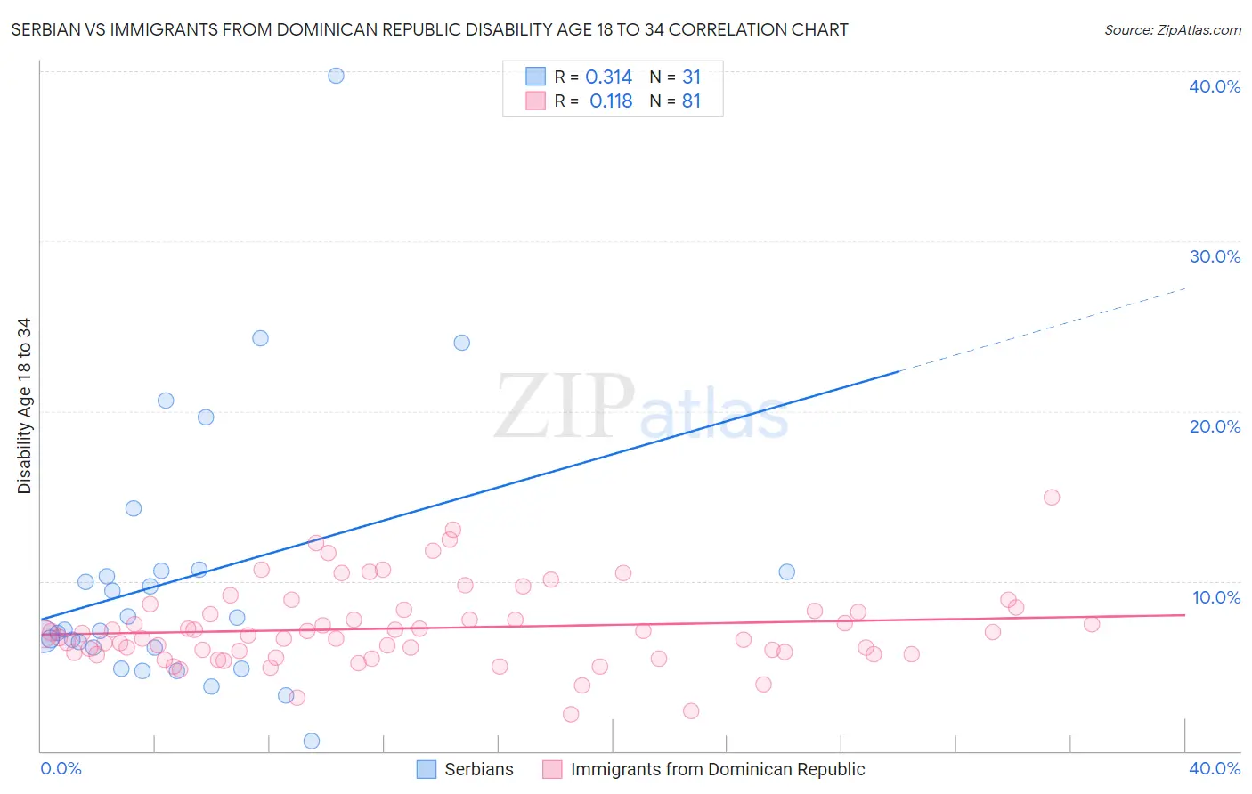 Serbian vs Immigrants from Dominican Republic Disability Age 18 to 34