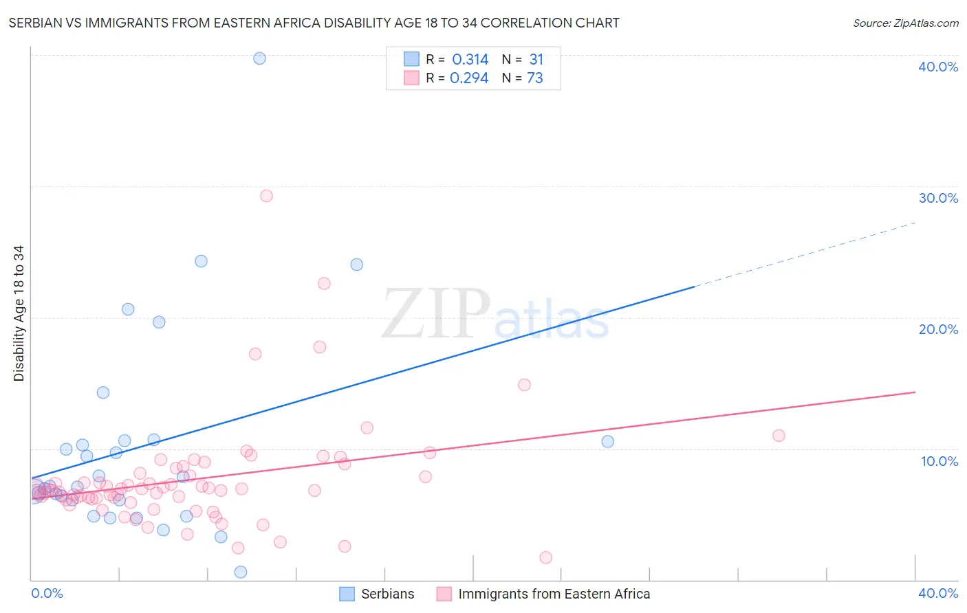 Serbian vs Immigrants from Eastern Africa Disability Age 18 to 34
