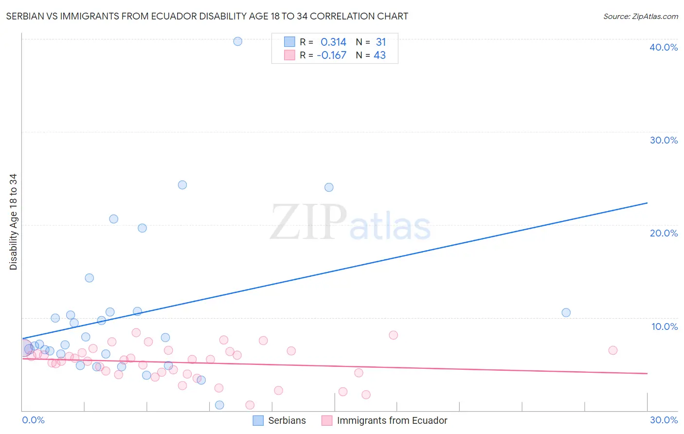 Serbian vs Immigrants from Ecuador Disability Age 18 to 34