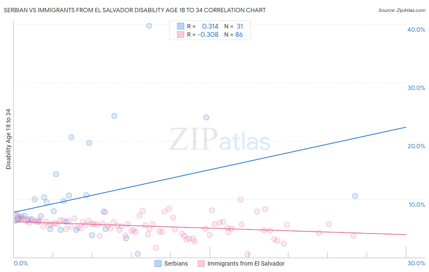 Serbian vs Immigrants from El Salvador Disability Age 18 to 34