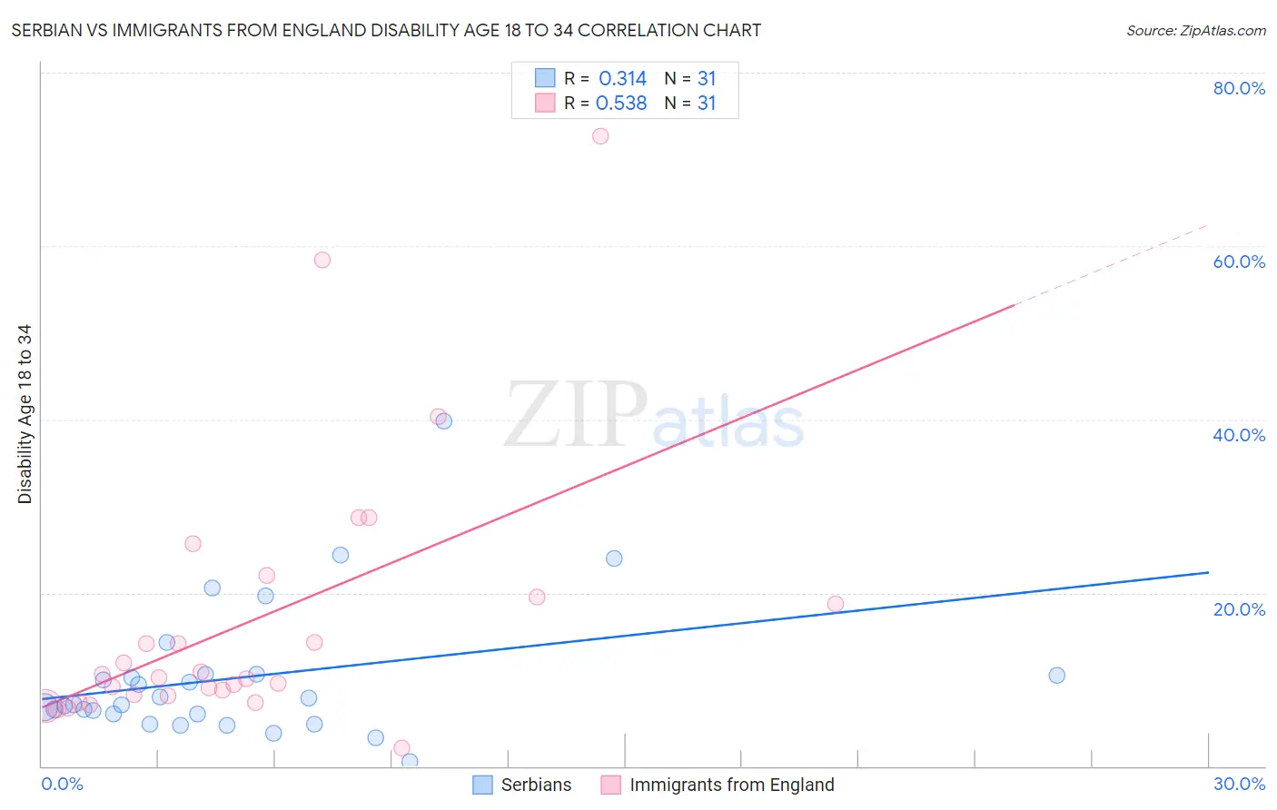 Serbian vs Immigrants from England Disability Age 18 to 34