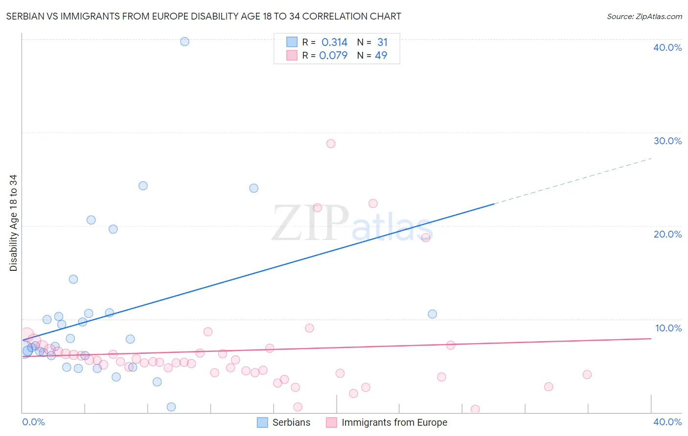 Serbian vs Immigrants from Europe Disability Age 18 to 34