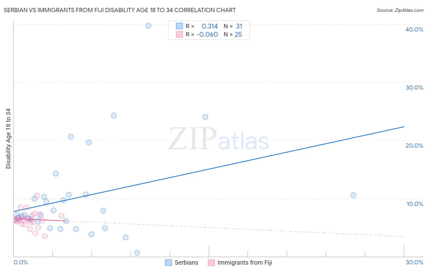 Serbian vs Immigrants from Fiji Disability Age 18 to 34