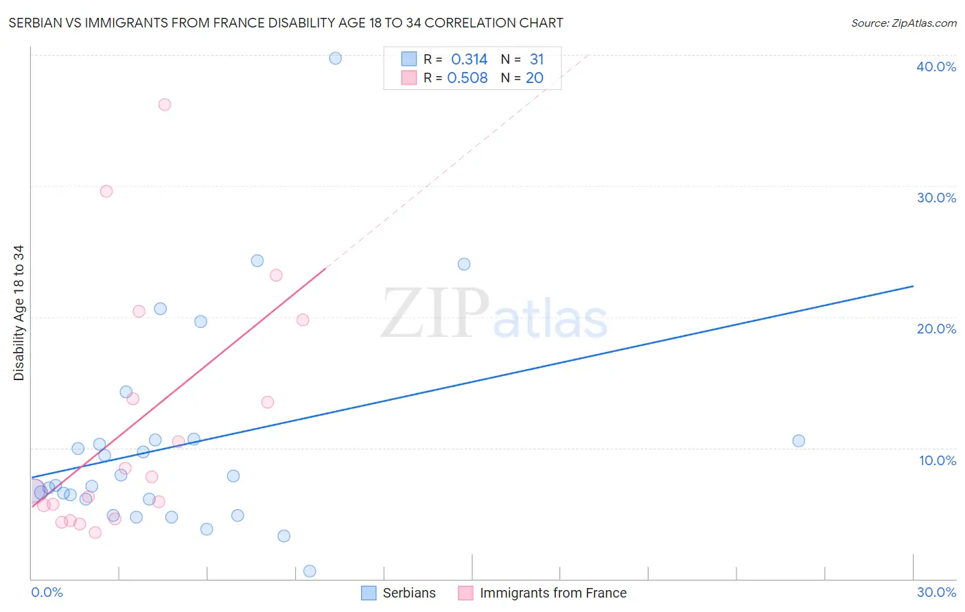 Serbian vs Immigrants from France Disability Age 18 to 34