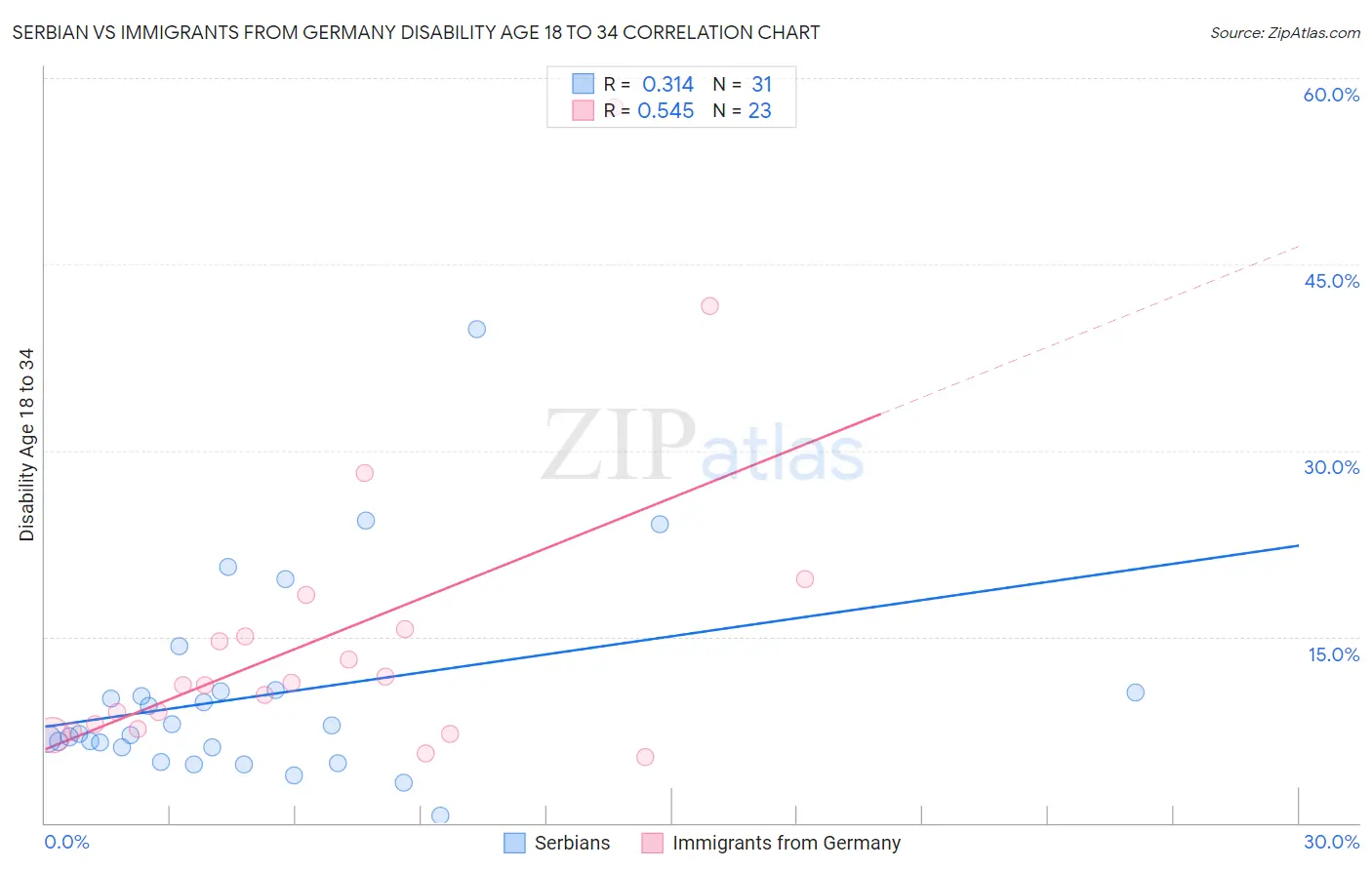 Serbian vs Immigrants from Germany Disability Age 18 to 34