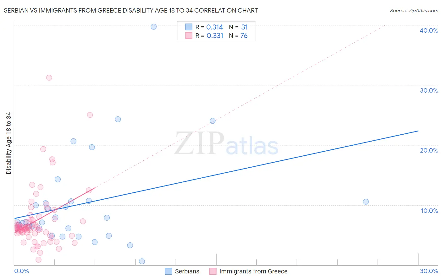 Serbian vs Immigrants from Greece Disability Age 18 to 34