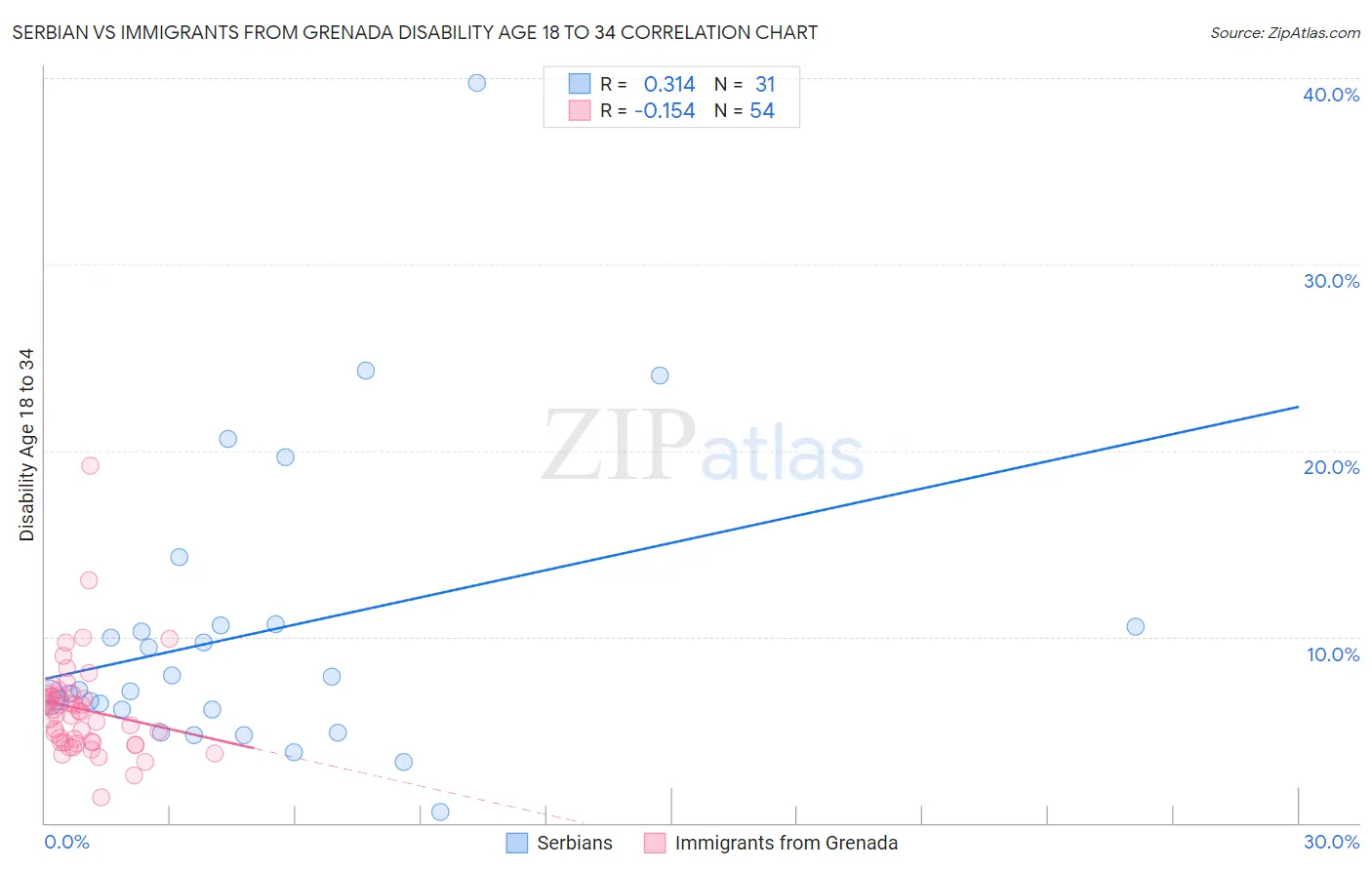 Serbian vs Immigrants from Grenada Disability Age 18 to 34
