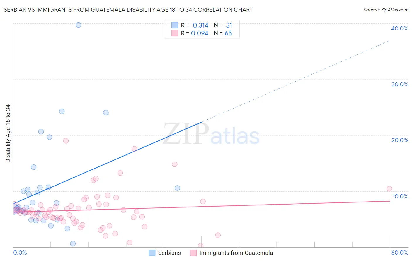 Serbian vs Immigrants from Guatemala Disability Age 18 to 34