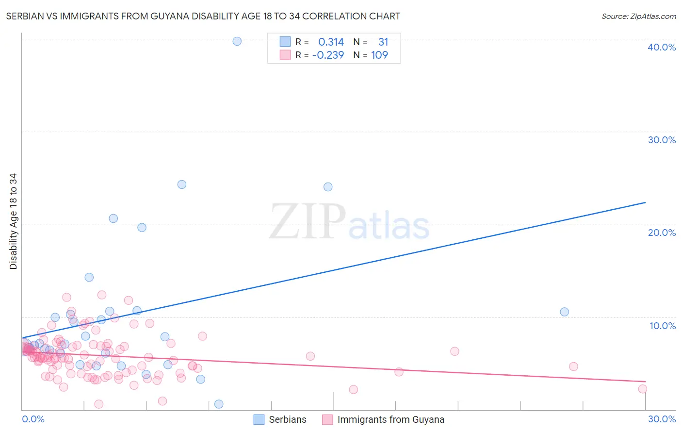 Serbian vs Immigrants from Guyana Disability Age 18 to 34