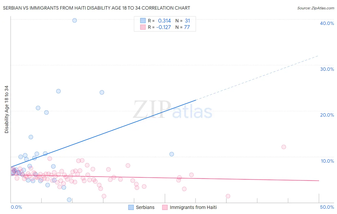 Serbian vs Immigrants from Haiti Disability Age 18 to 34